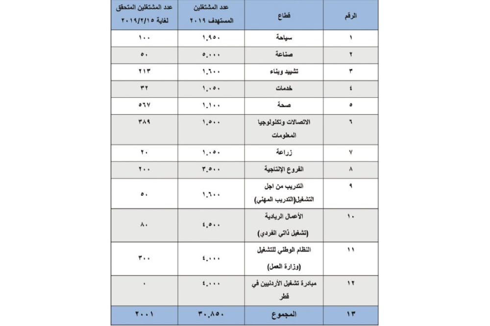 بالأرقام ..اعداد المشتغلين في جميع المحافظات حتى منتصف الشهر الحالي