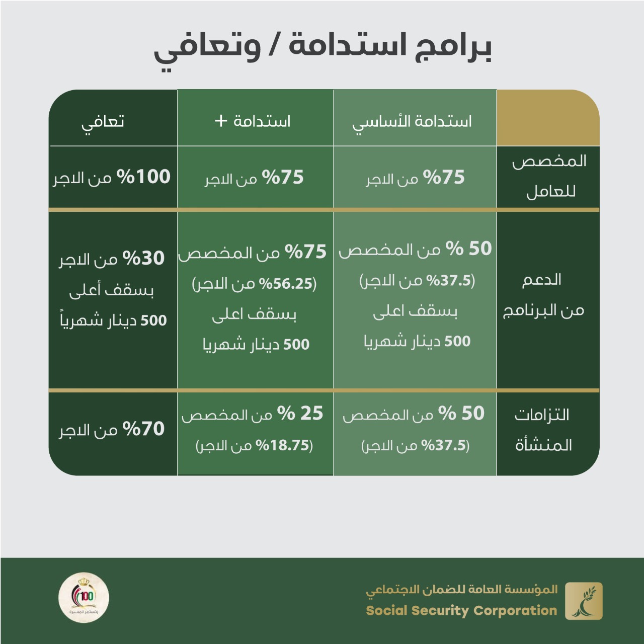 الضمان الاجتماعي: صدور البلاغ رقم (42) لسـنة 2021 المتعلق ببرنامج تعافي وتطبيقـه الشـهر الحـالي على عـدد من الأنشـطـة المستفيـدة من استـدامـة