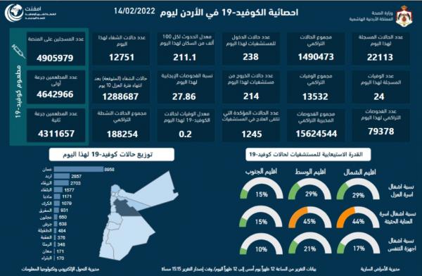 تسجيل 24 وفاة و22113 اصابة كورونا جديدة في الاردن