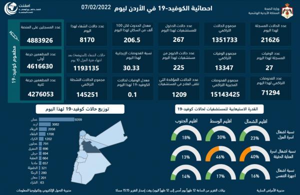 تسجيل 27 وفاة و21626 إصابة كورونا جديدة في الاردن